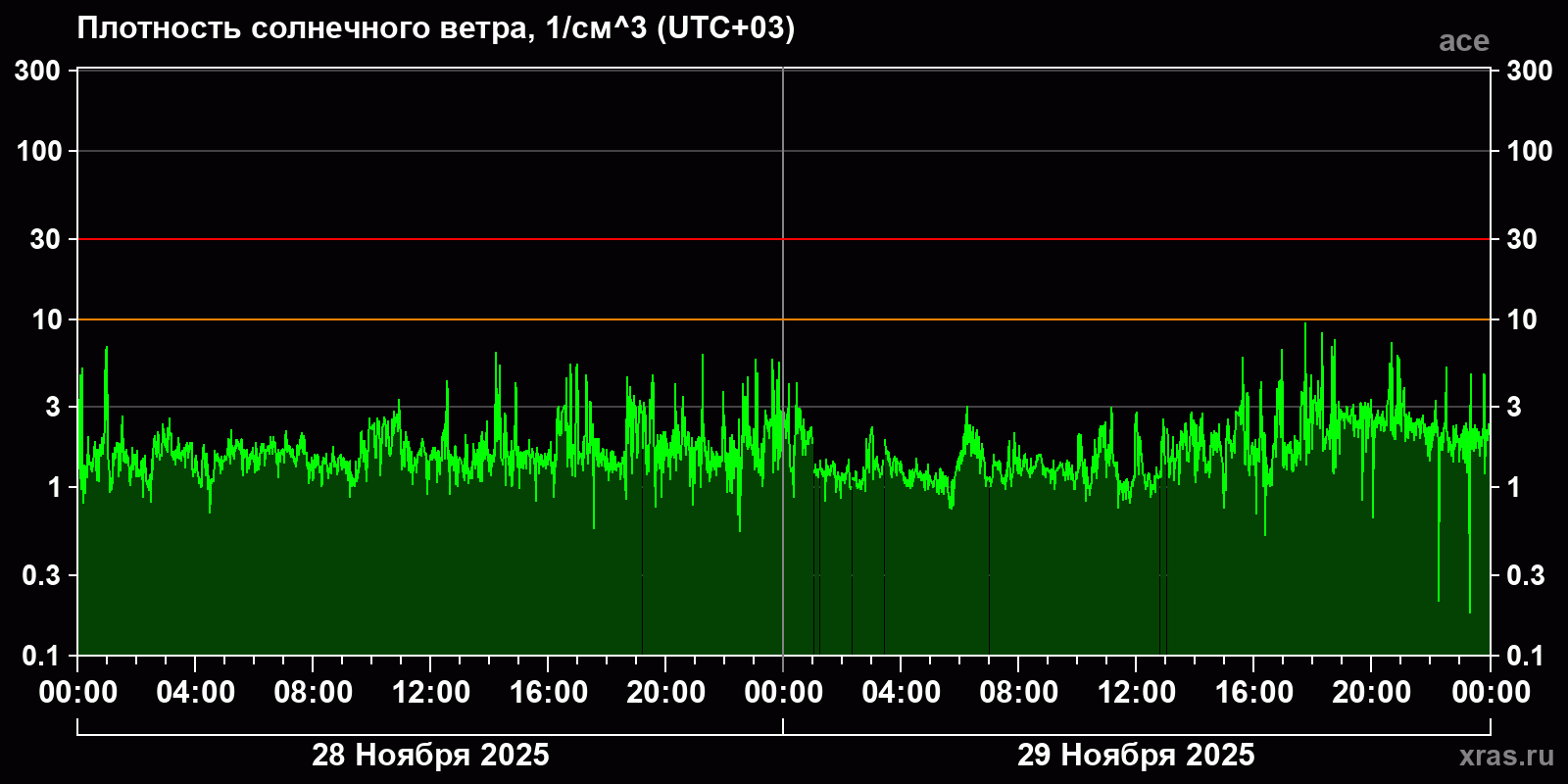 Плотность солнечного ветра
