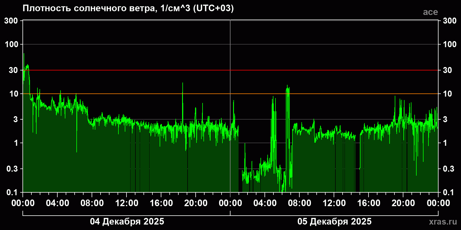 Плотность солнечного ветра