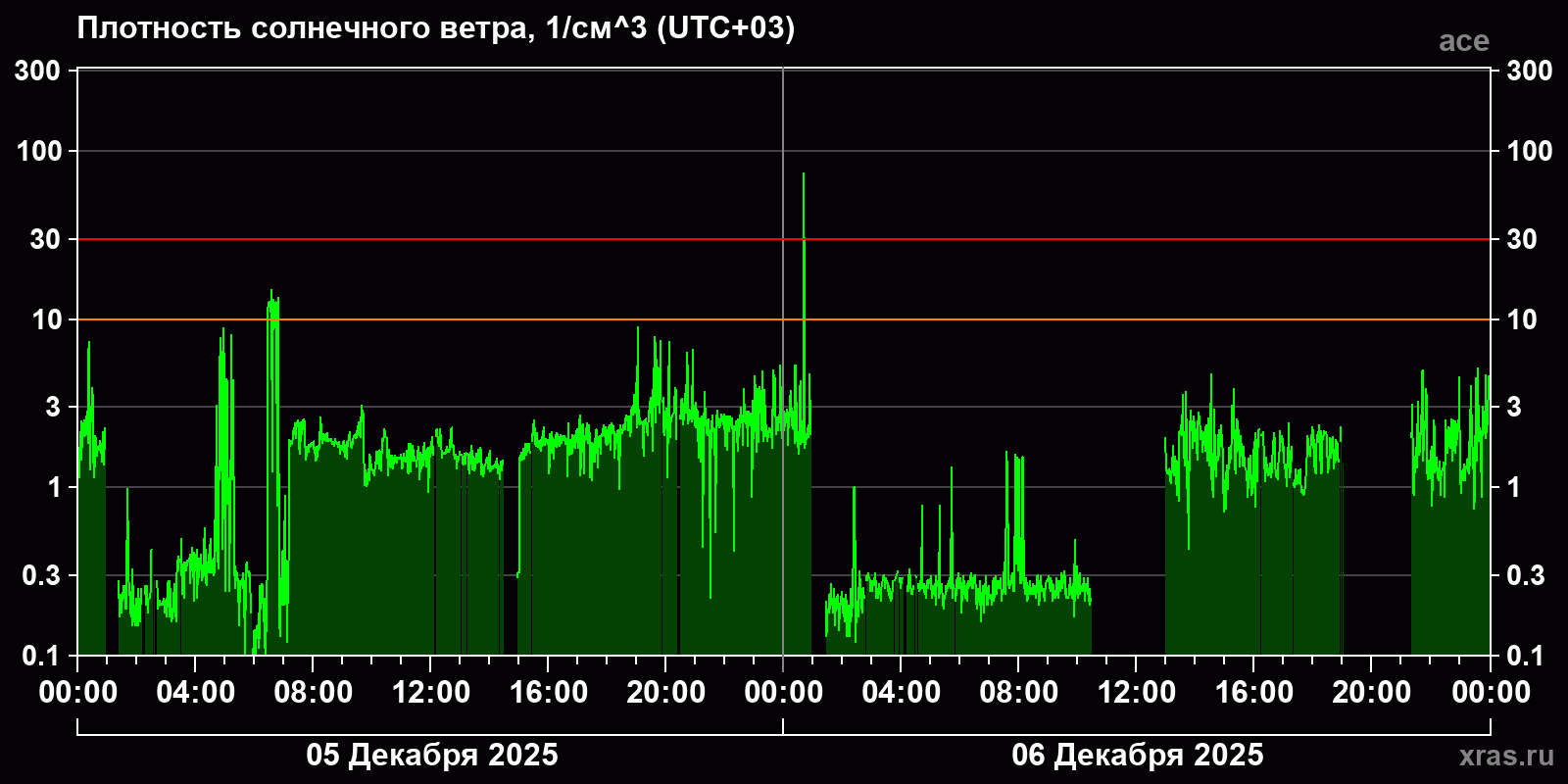 Плотность солнечного ветра