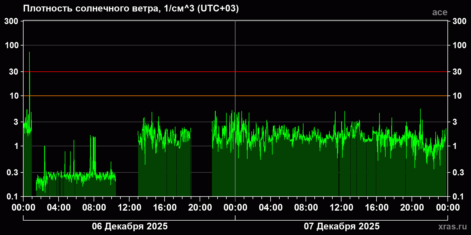 Плотность солнечного ветра