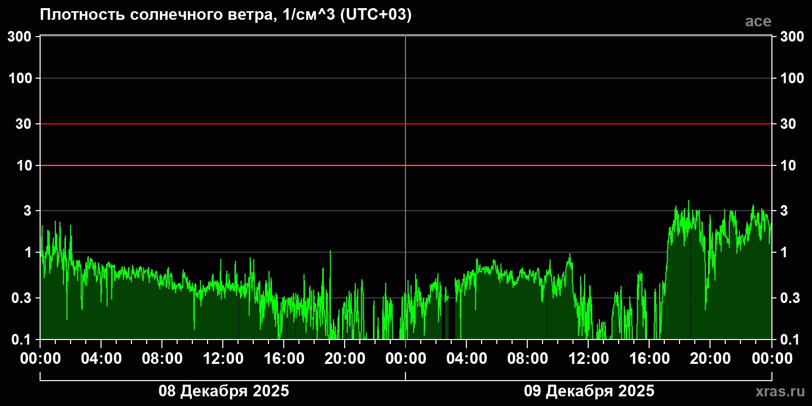 Плотность солнечного ветра