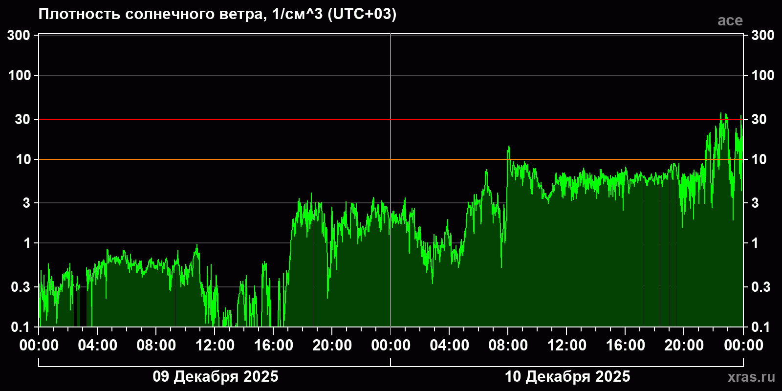 Плотность солнечного ветра
