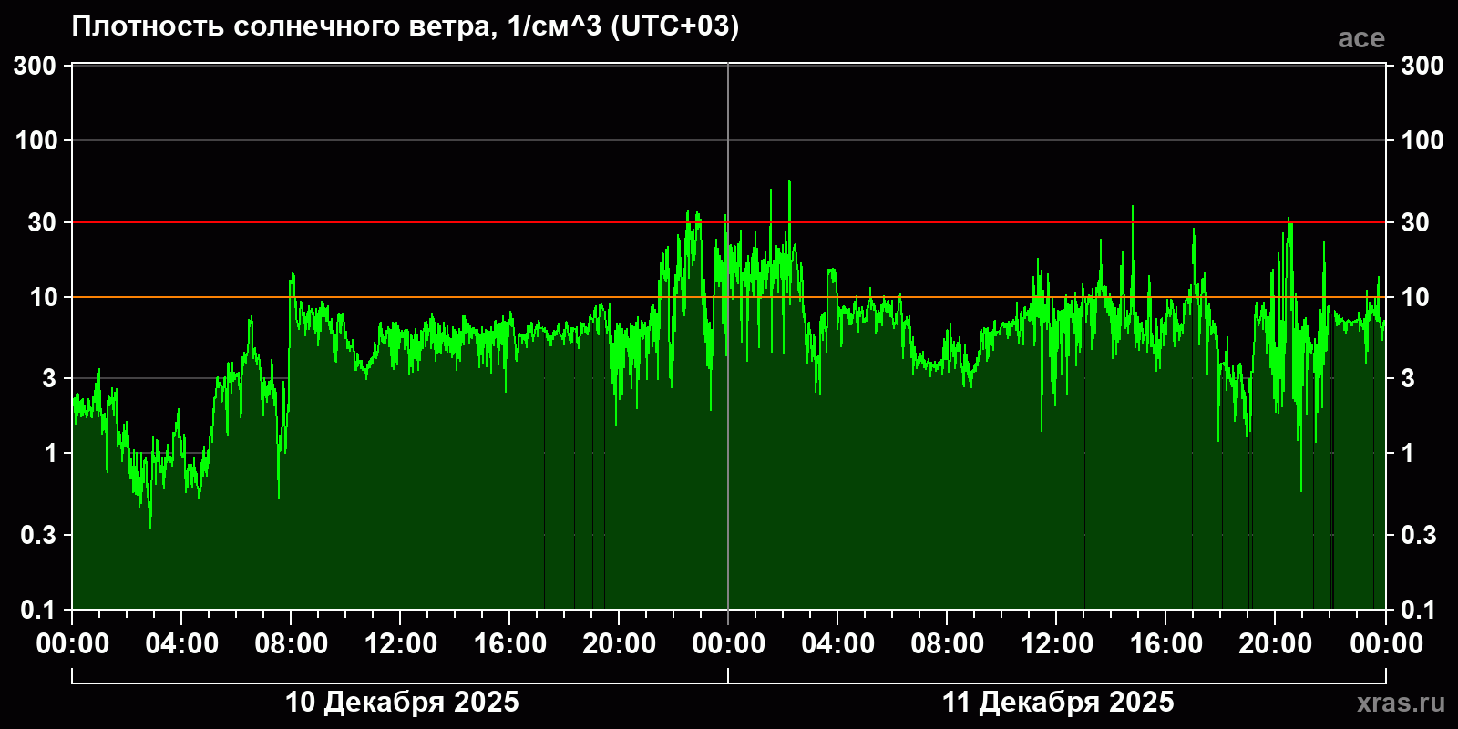 Плотность солнечного ветра
