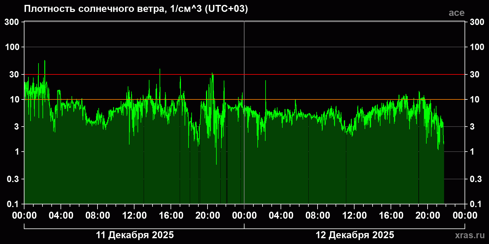 Плотность солнечного ветра