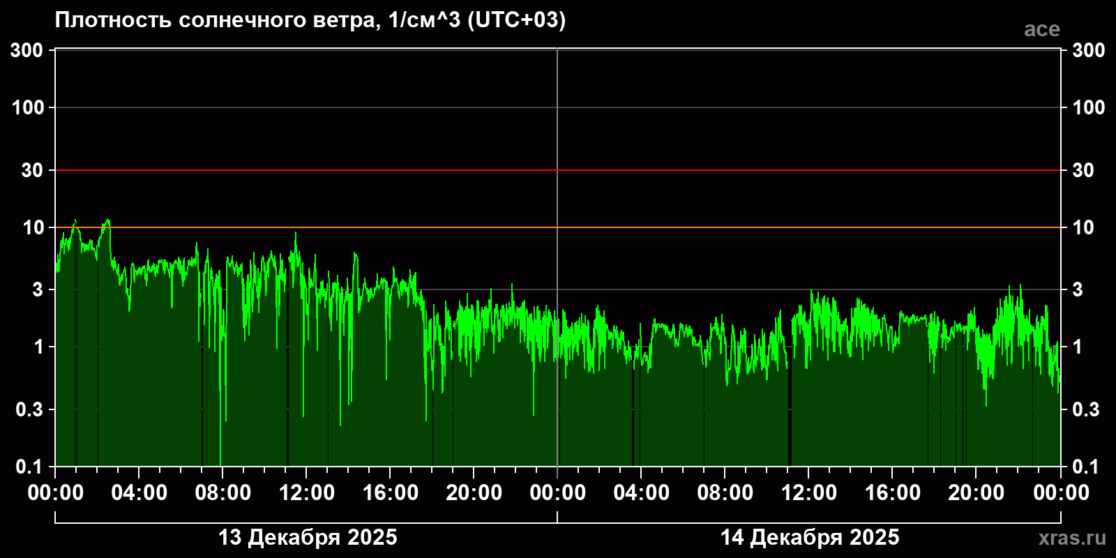 Плотность солнечного ветра