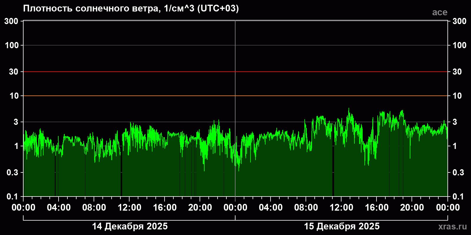 Плотность солнечного ветра