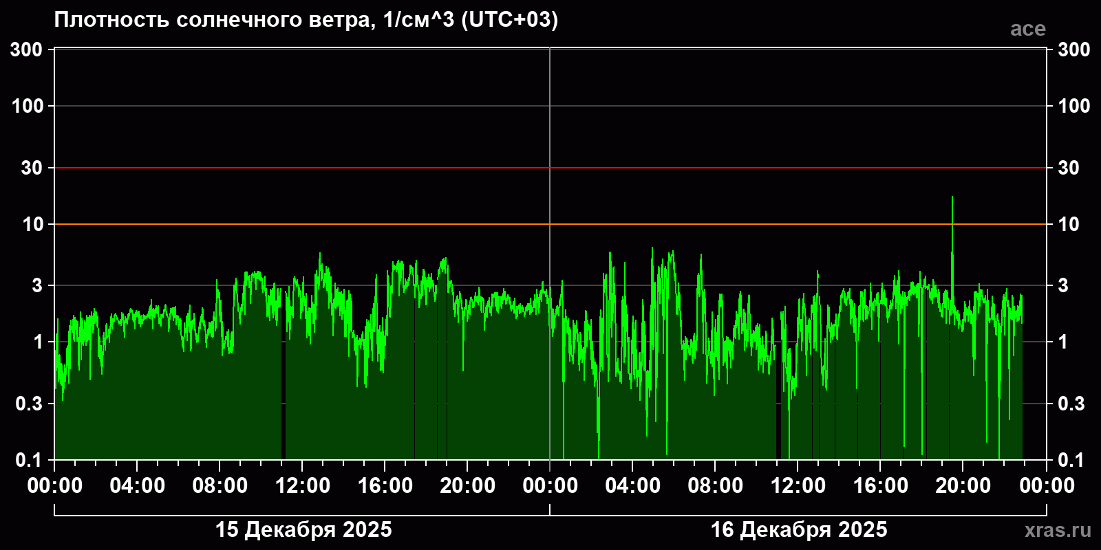Плотность солнечного ветра