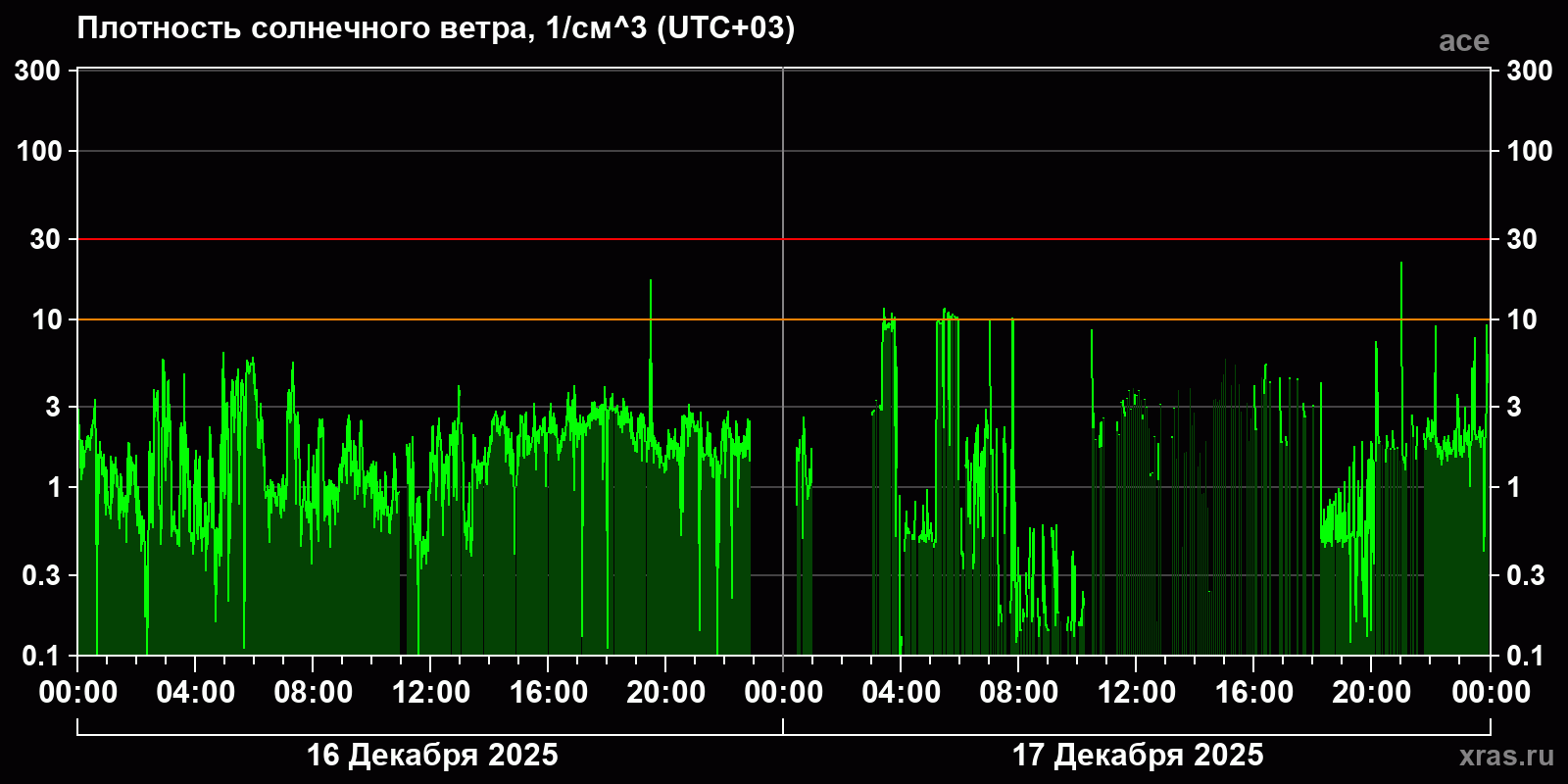Плотность солнечного ветра