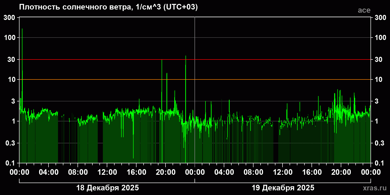 Плотность солнечного ветра