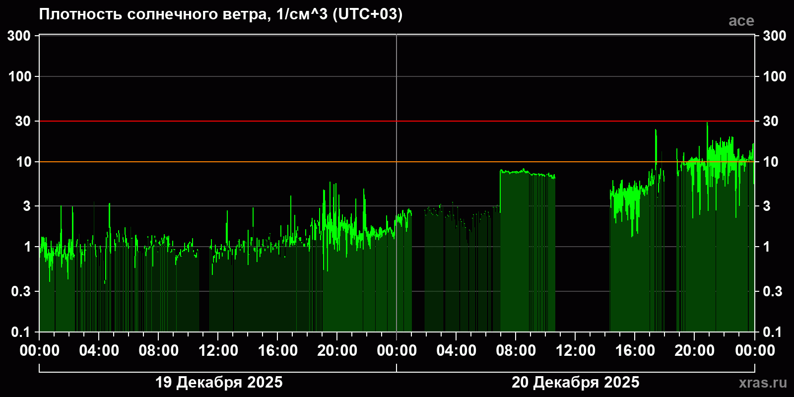 Плотность солнечного ветра