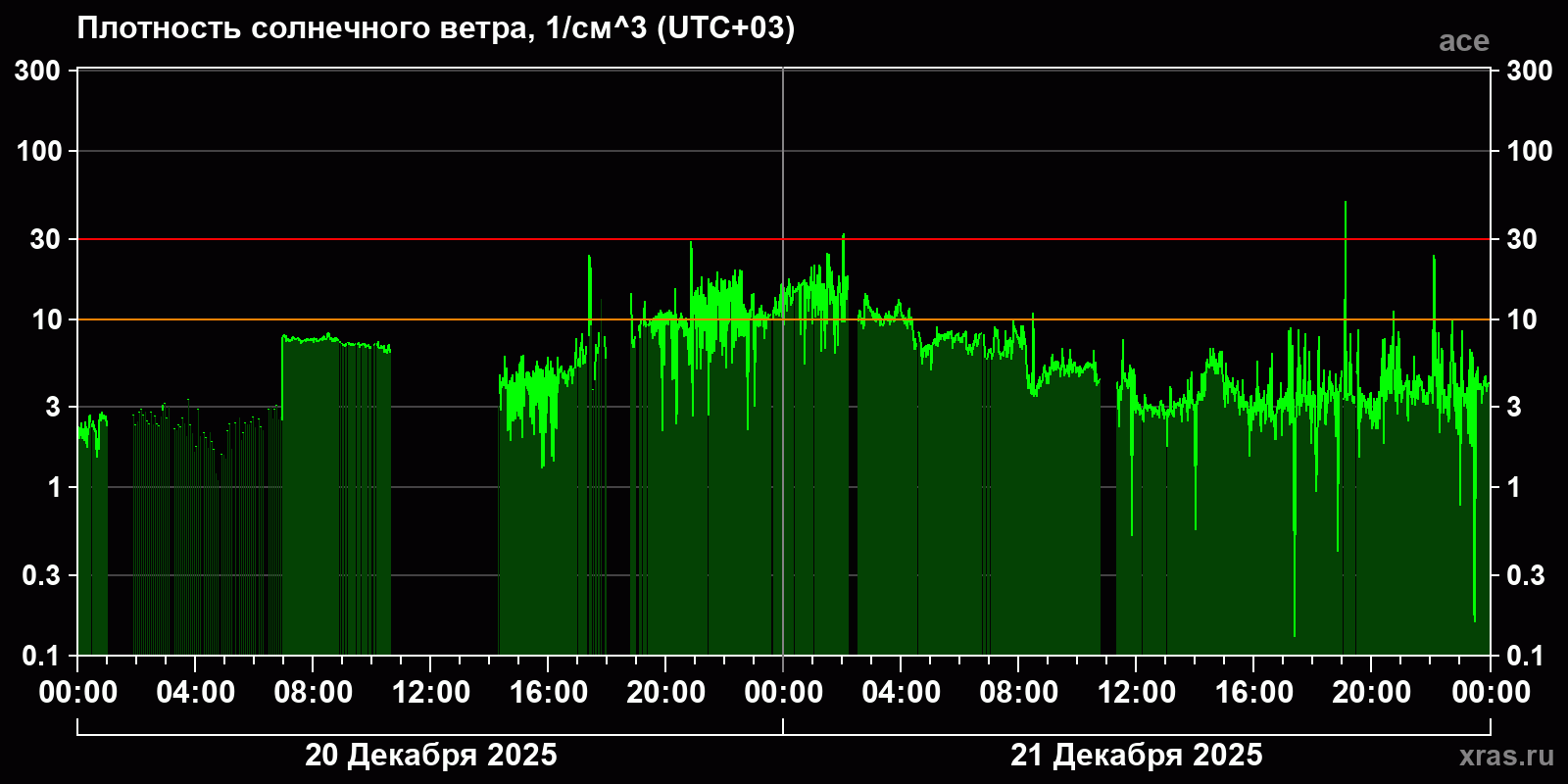 Плотность солнечного ветра