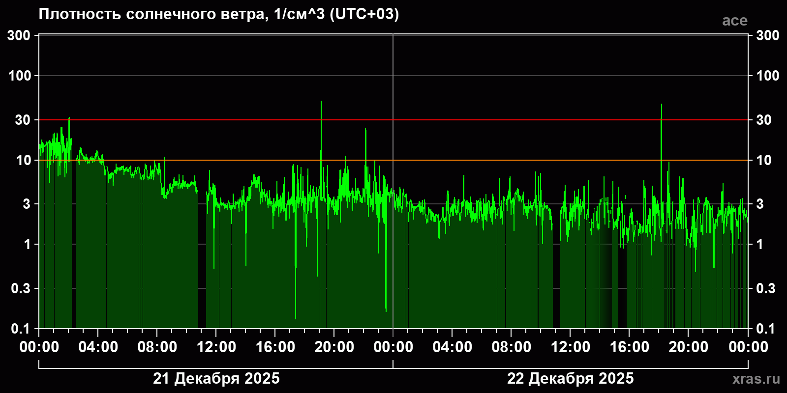 Плотность солнечного ветра