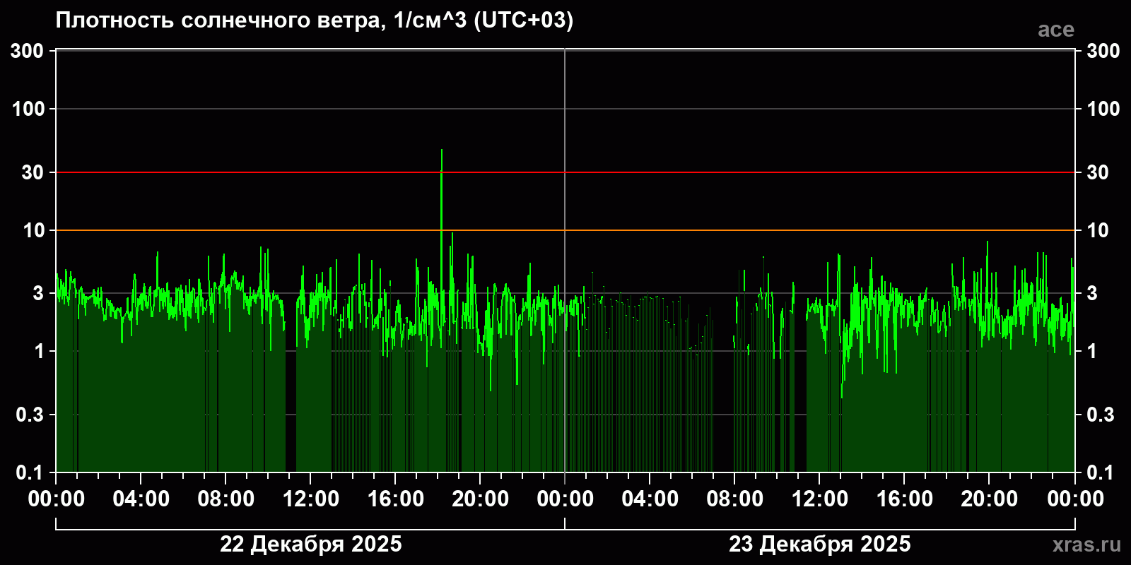 Плотность солнечного ветра