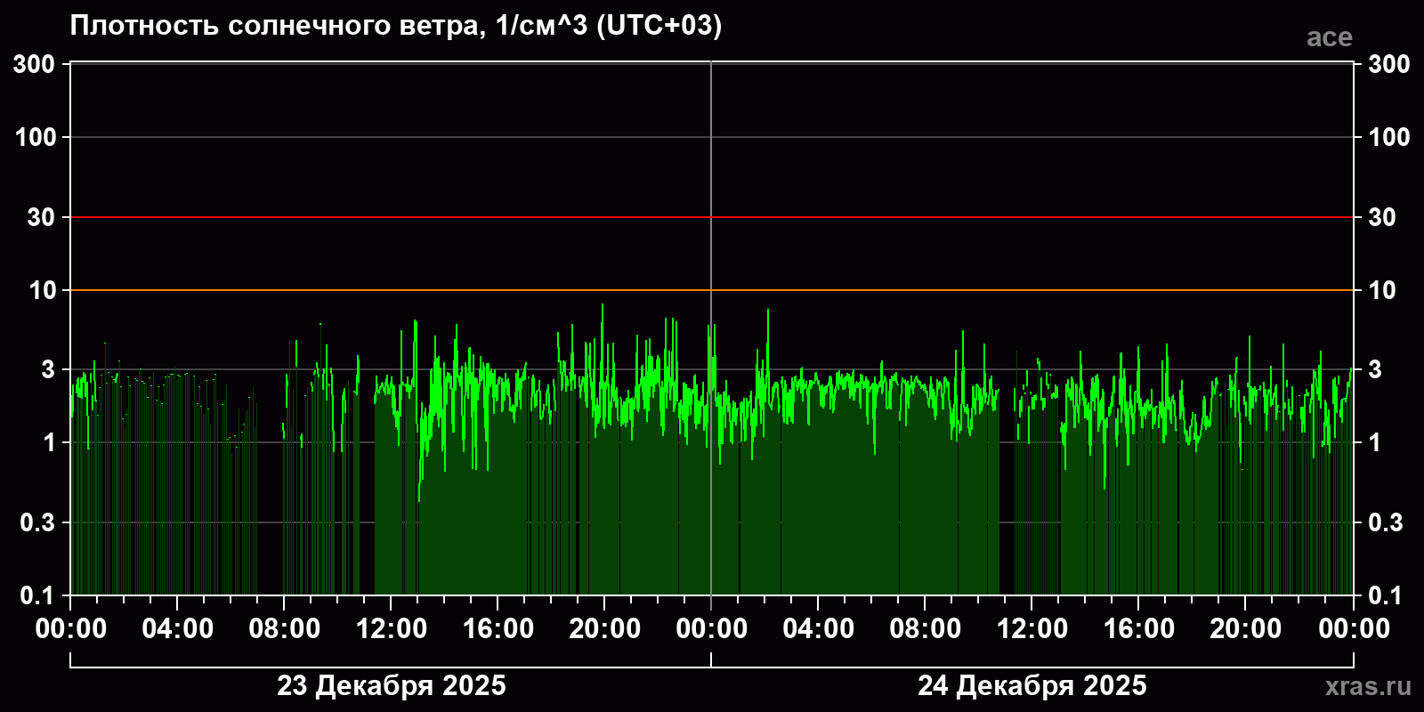 Плотность солнечного ветра