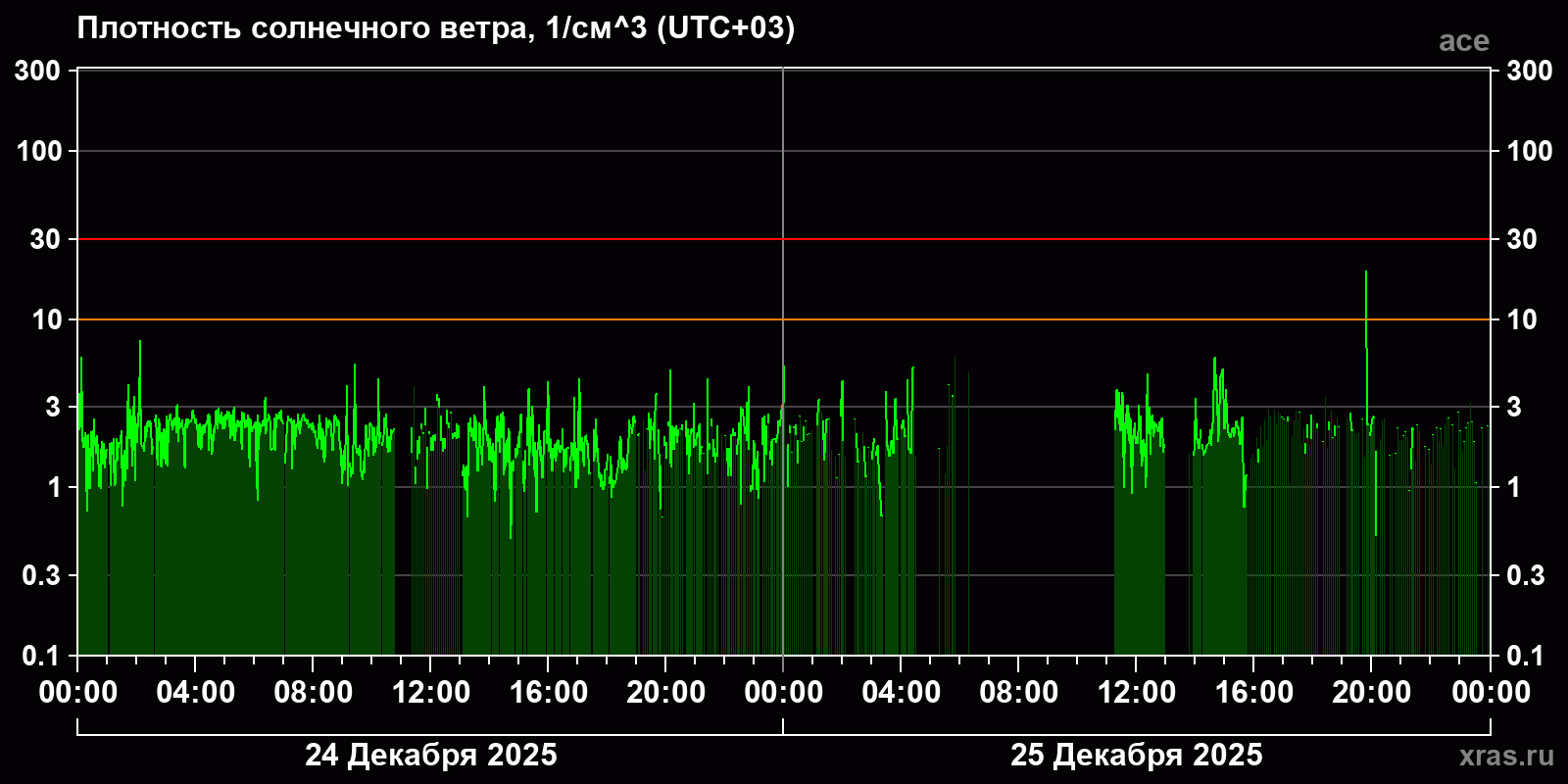 Плотность солнечного ветра