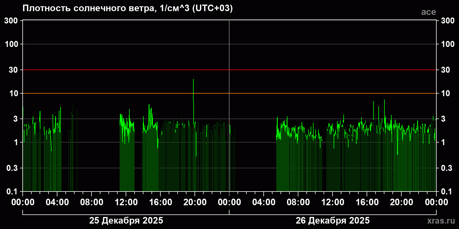 Плотность солнечного ветра