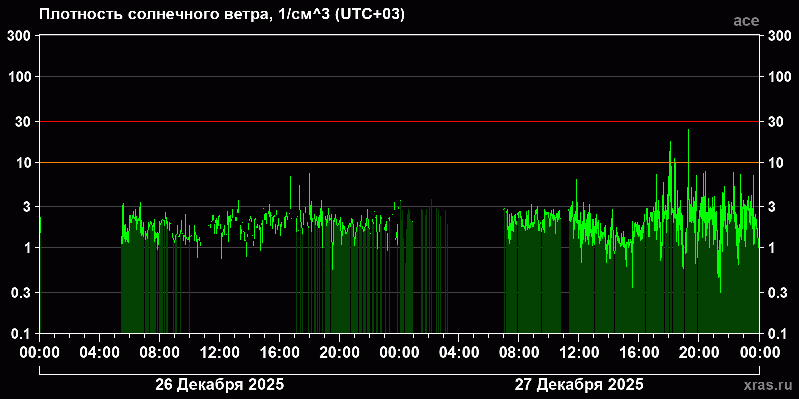 Плотность солнечного ветра