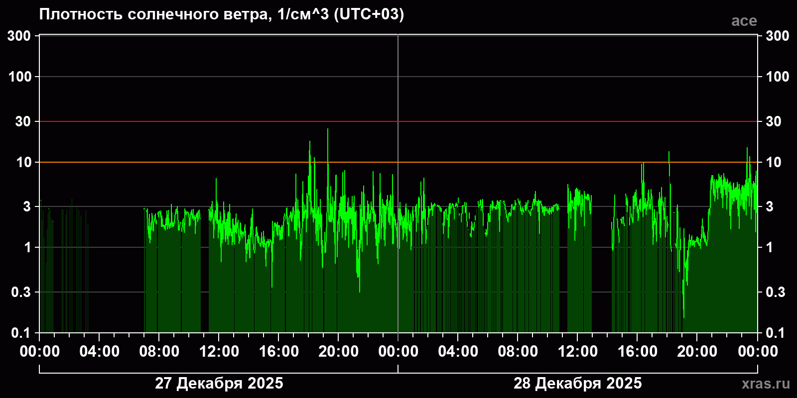 Плотность солнечного ветра