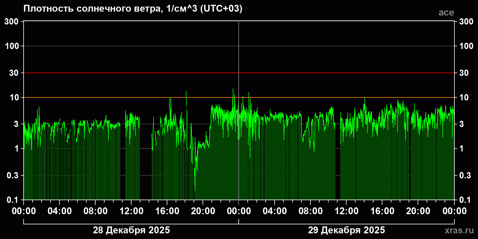 Плотность солнечного ветра