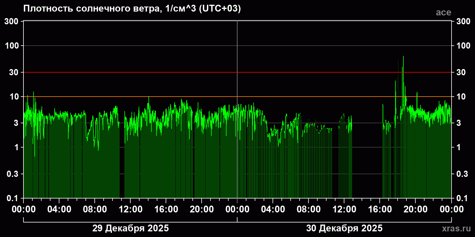 Плотность солнечного ветра