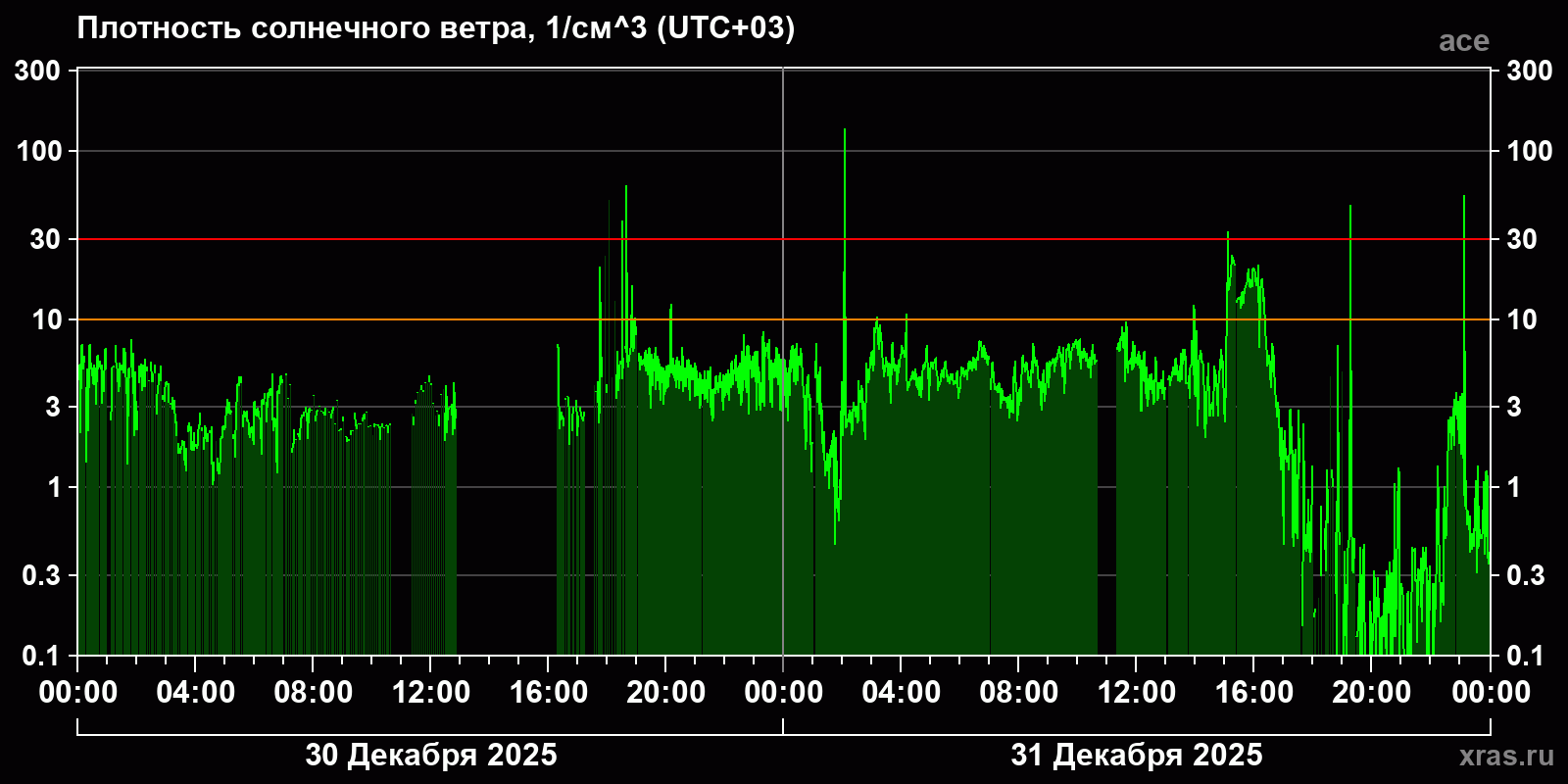 Плотность солнечного ветра
