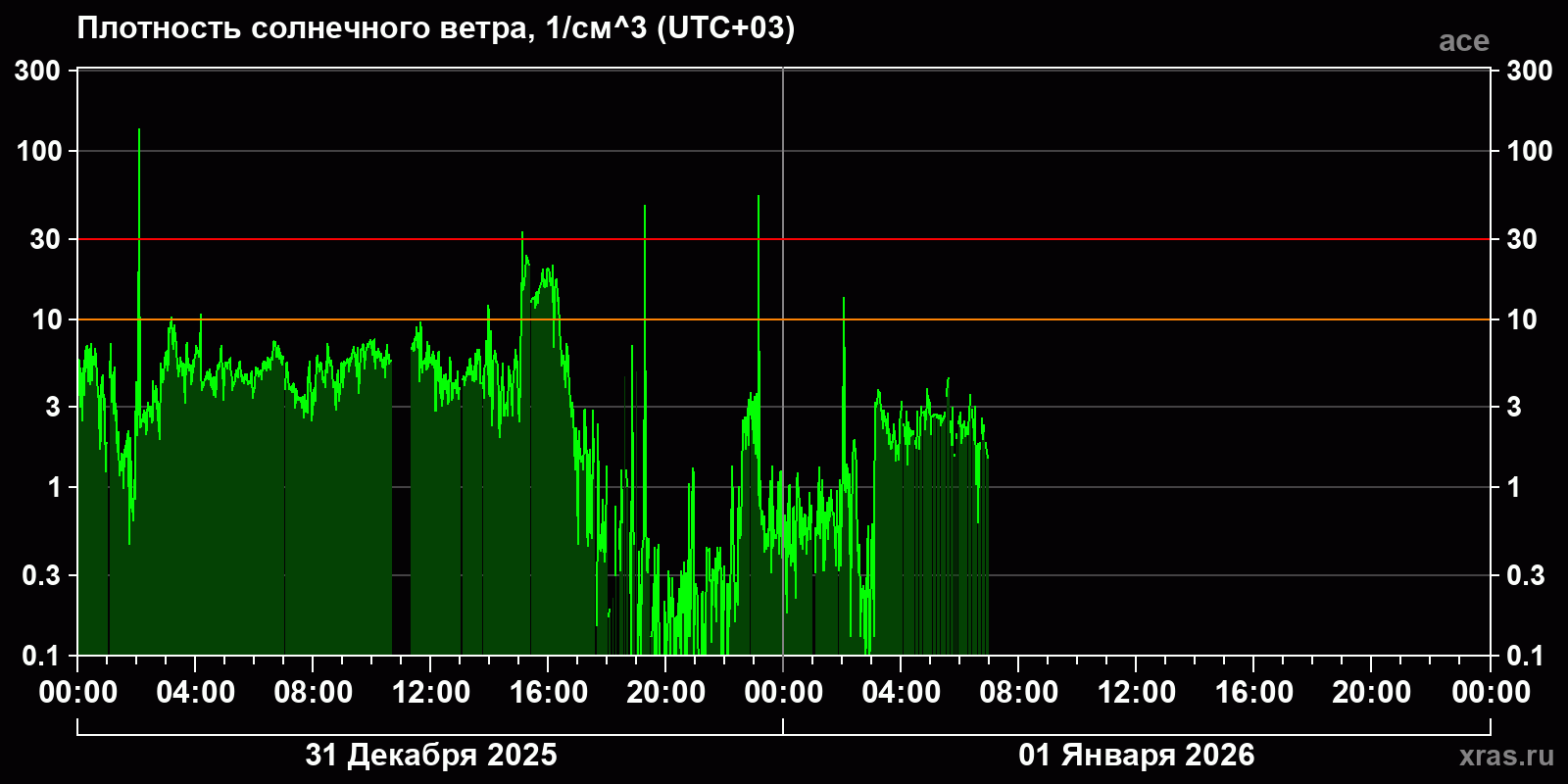 Плотность солнечного ветра