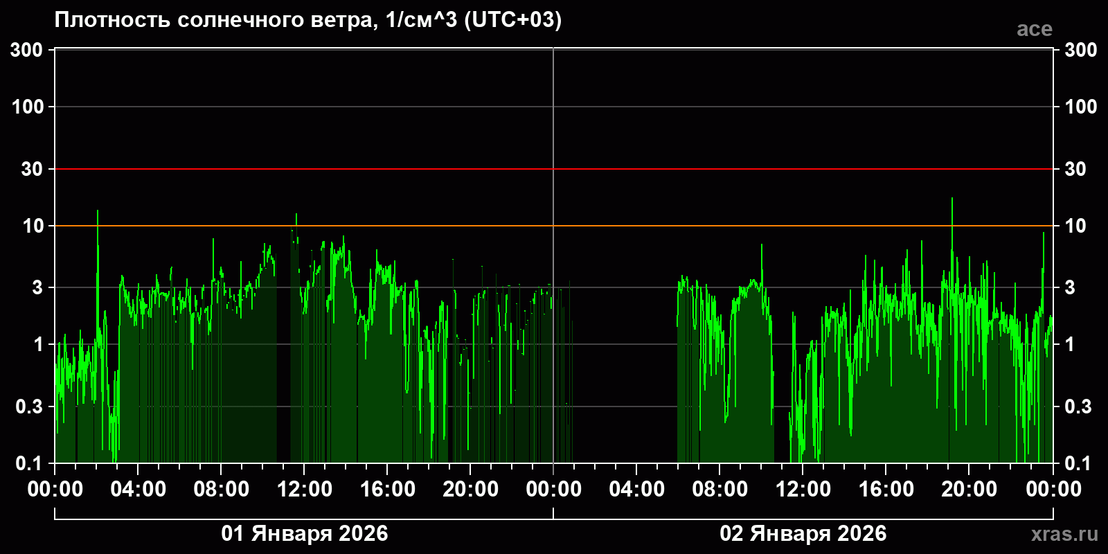 Плотность солнечного ветра