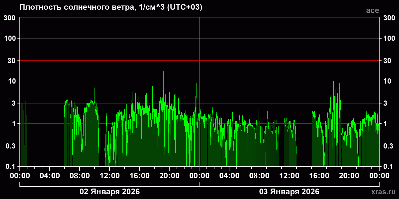 Плотность солнечного ветра