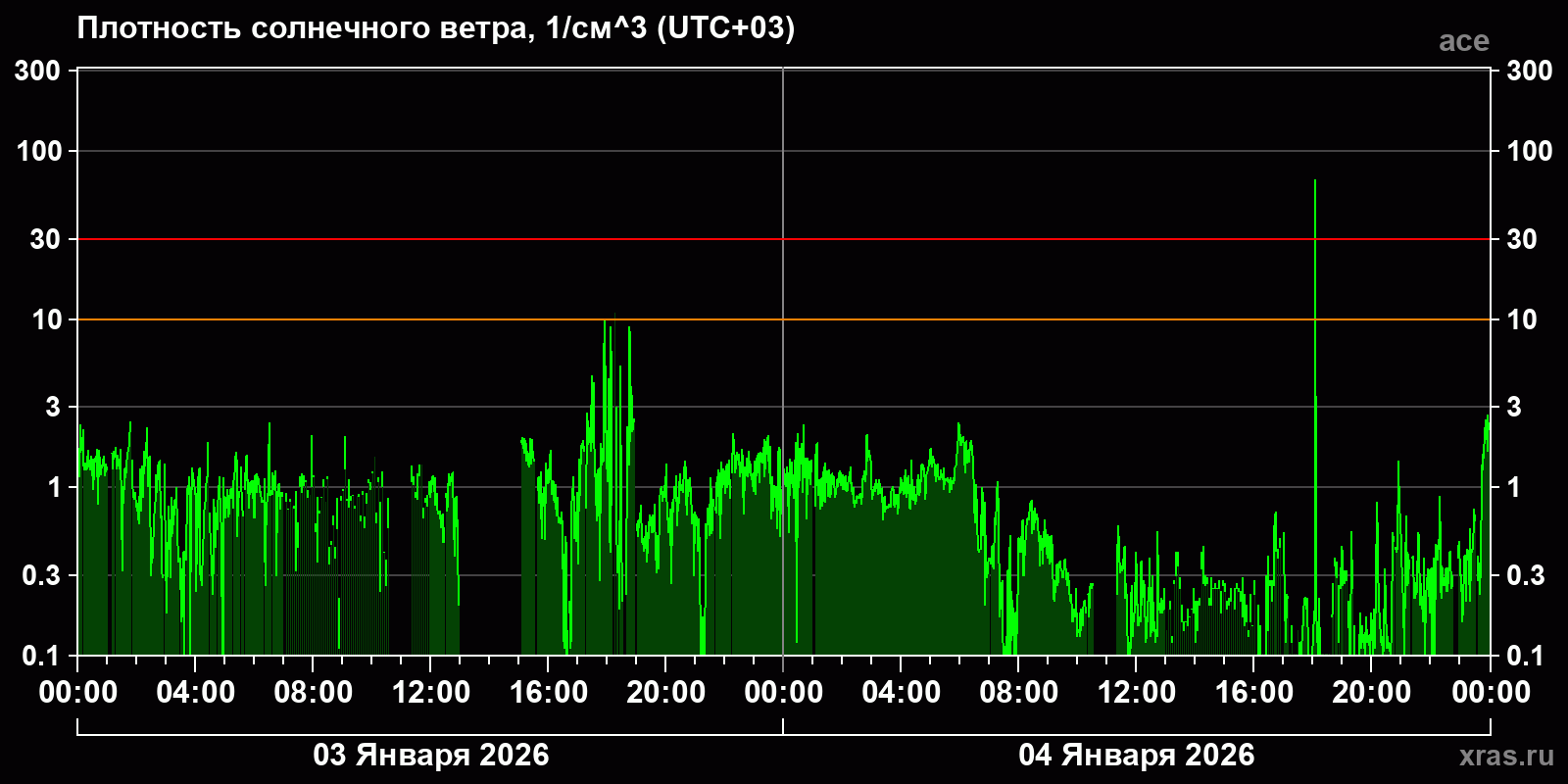 Плотность солнечного ветра