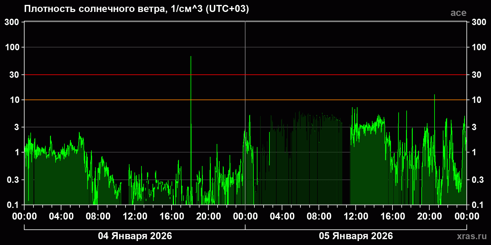 Плотность солнечного ветра