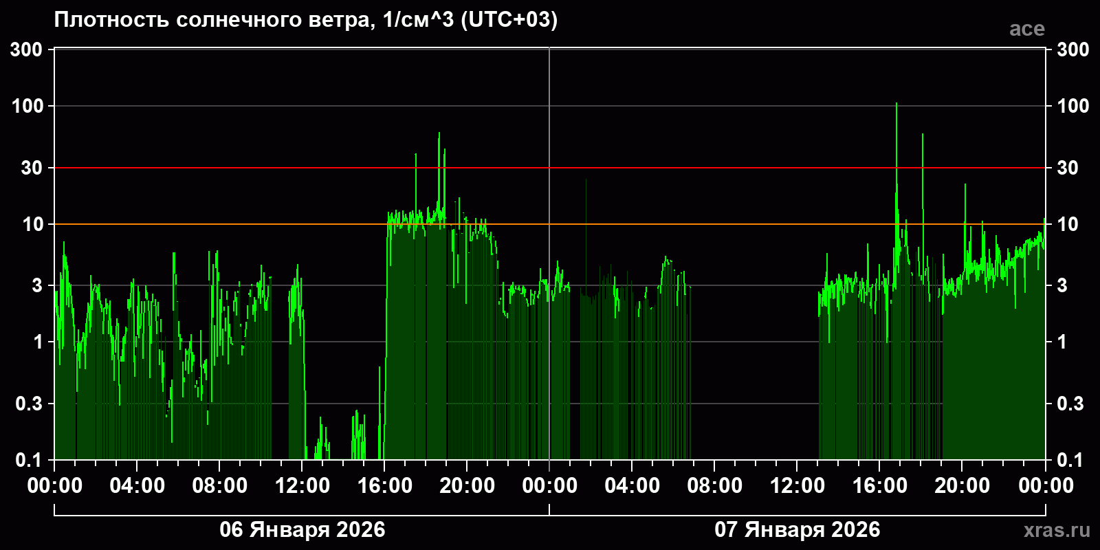 Плотность солнечного ветра