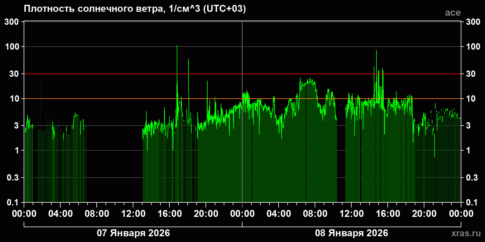 Плотность солнечного ветра