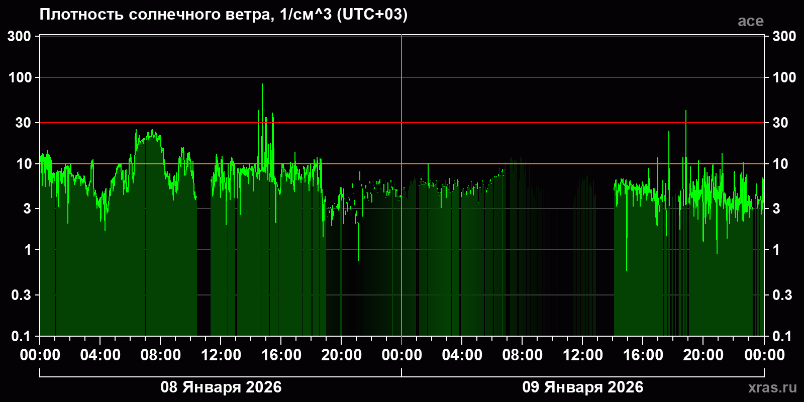 Плотность солнечного ветра