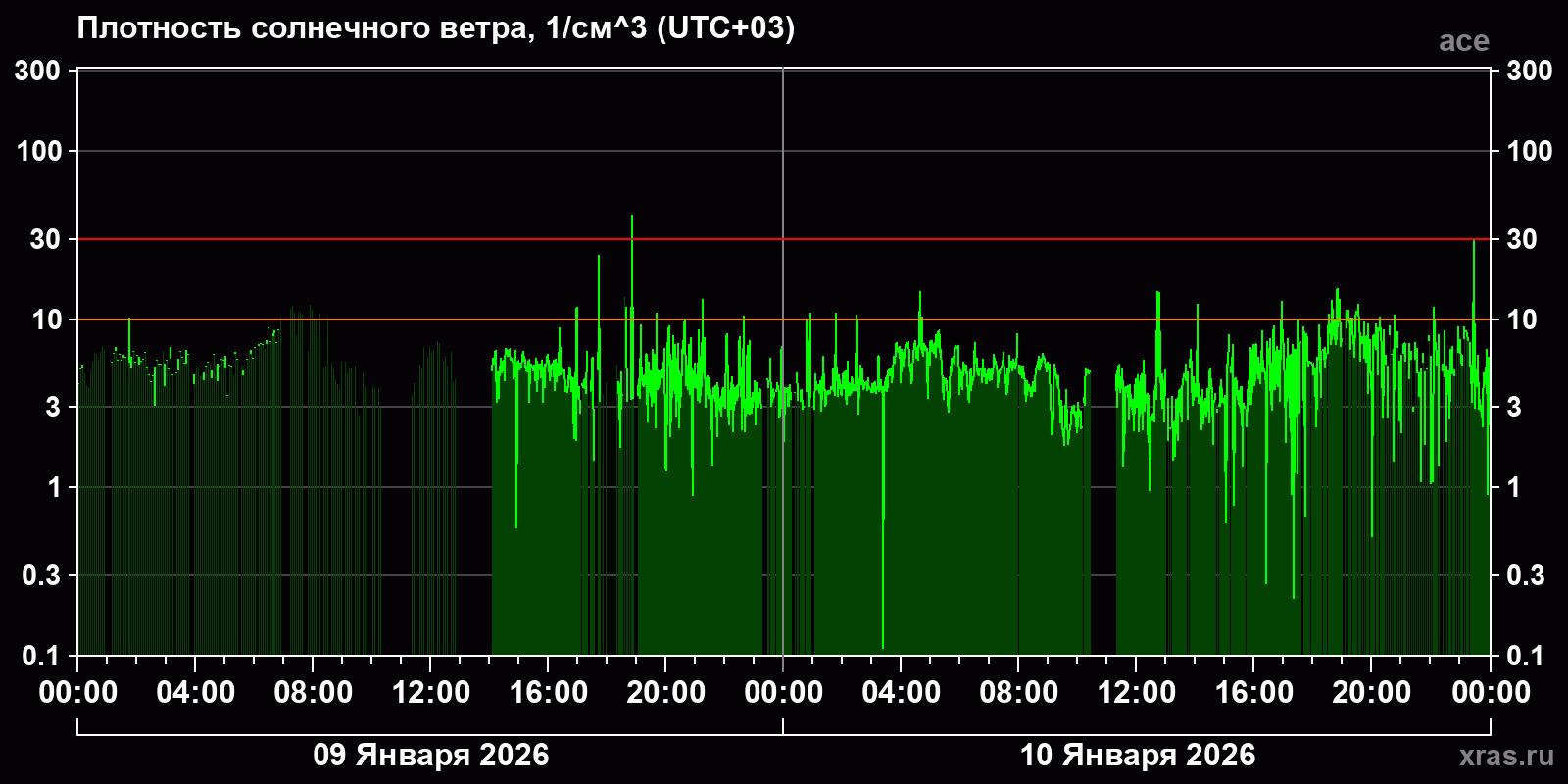 Плотность солнечного ветра