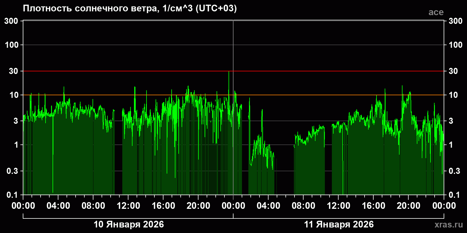 Плотность солнечного ветра