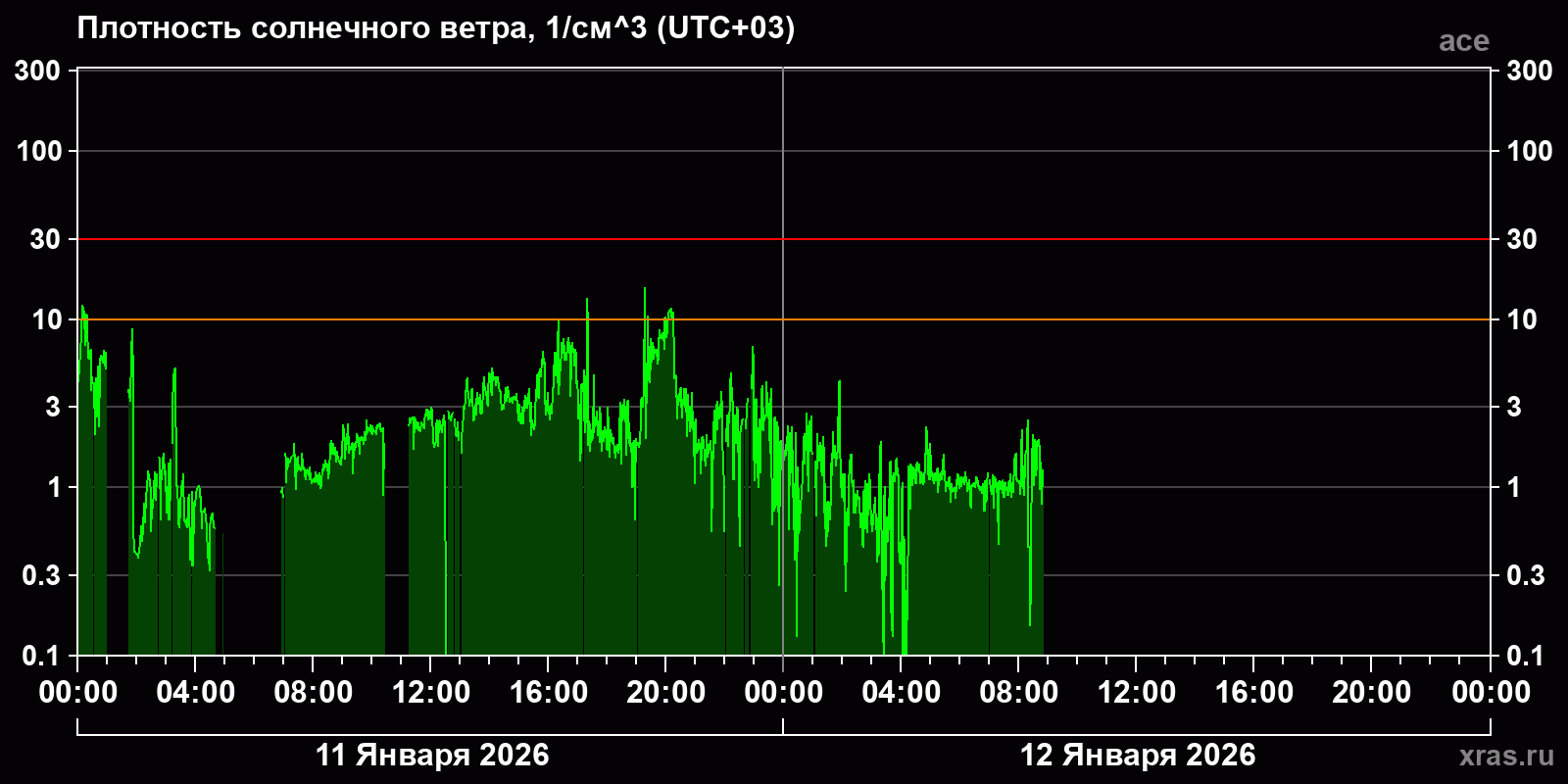 Плотность солнечного ветра