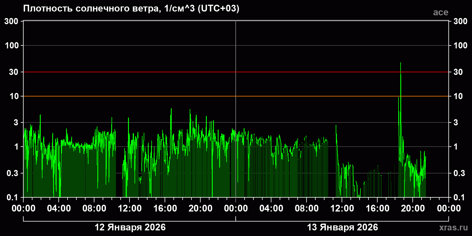 Плотность солнечного ветра