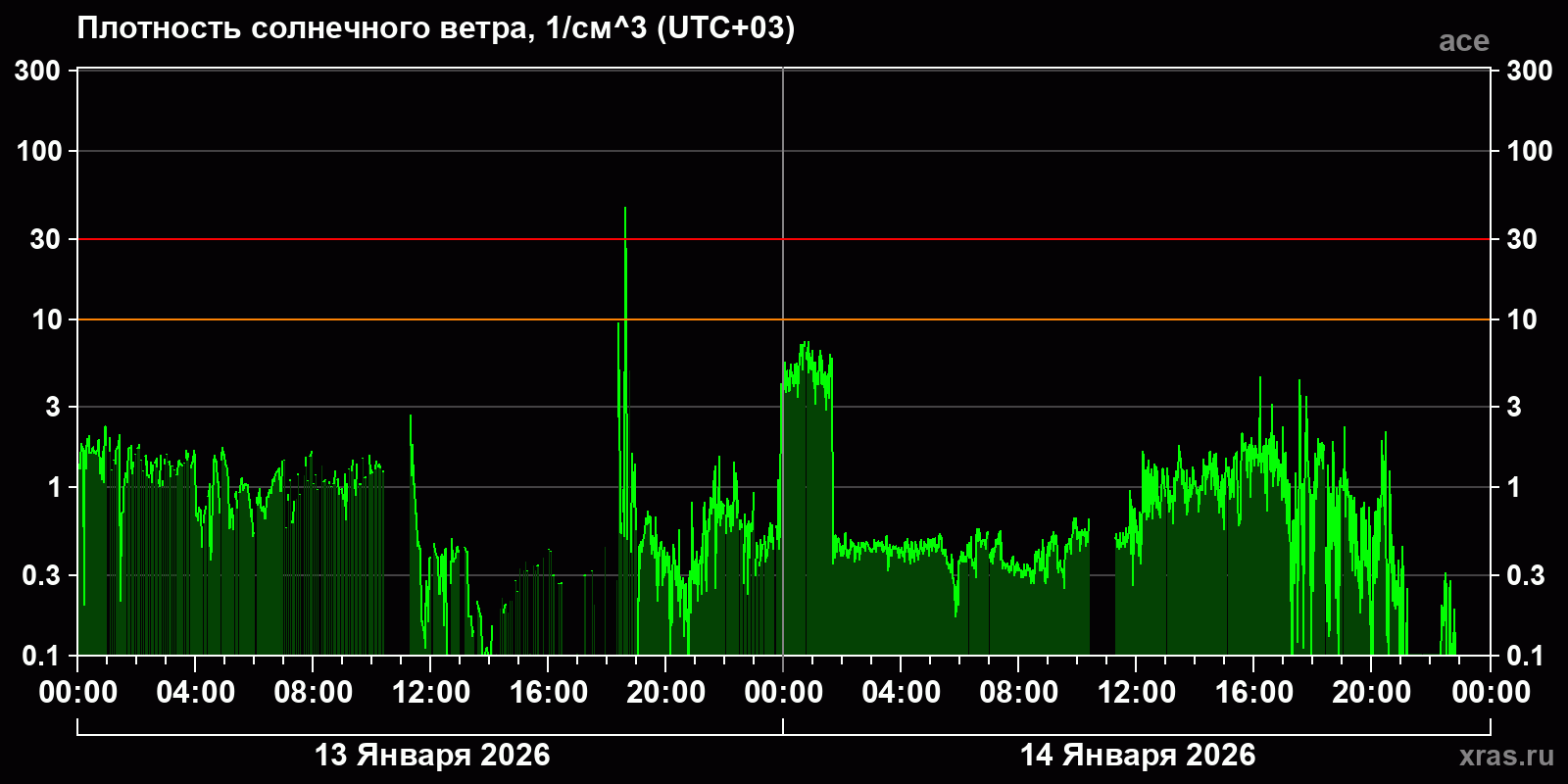 Плотность солнечного ветра