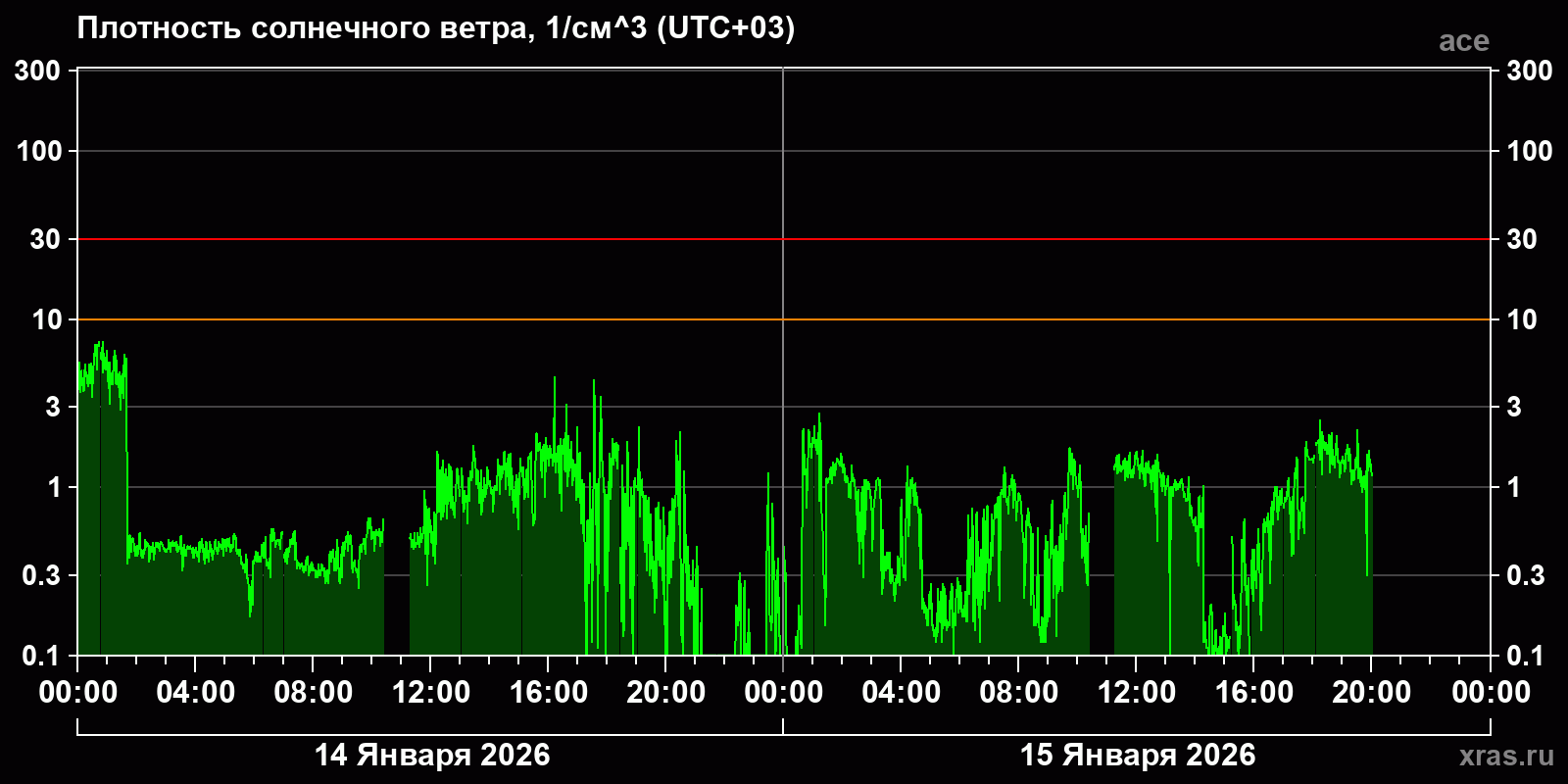 Плотность солнечного ветра