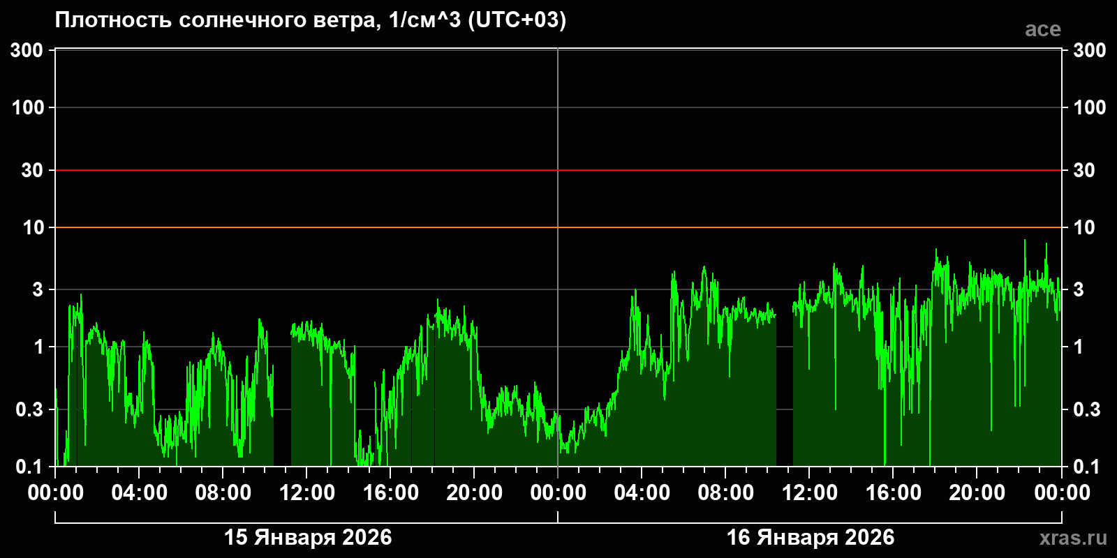 Плотность солнечного ветра