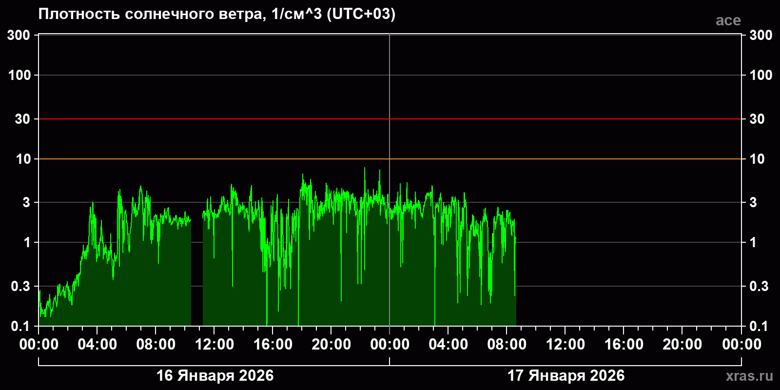 Плотность солнечного ветра