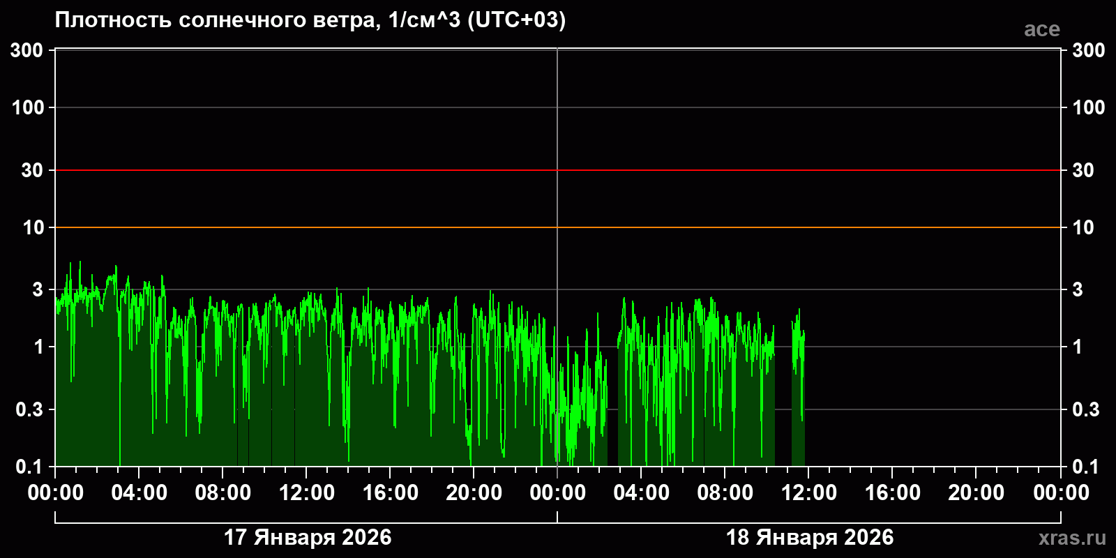 Плотность солнечного ветра