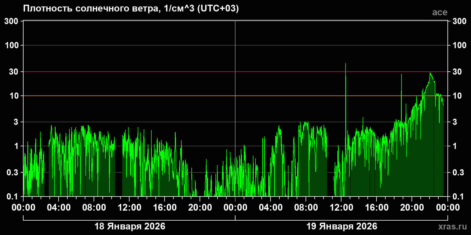 Плотность солнечного ветра