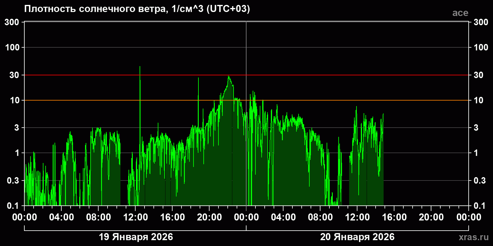 Плотность солнечного ветра