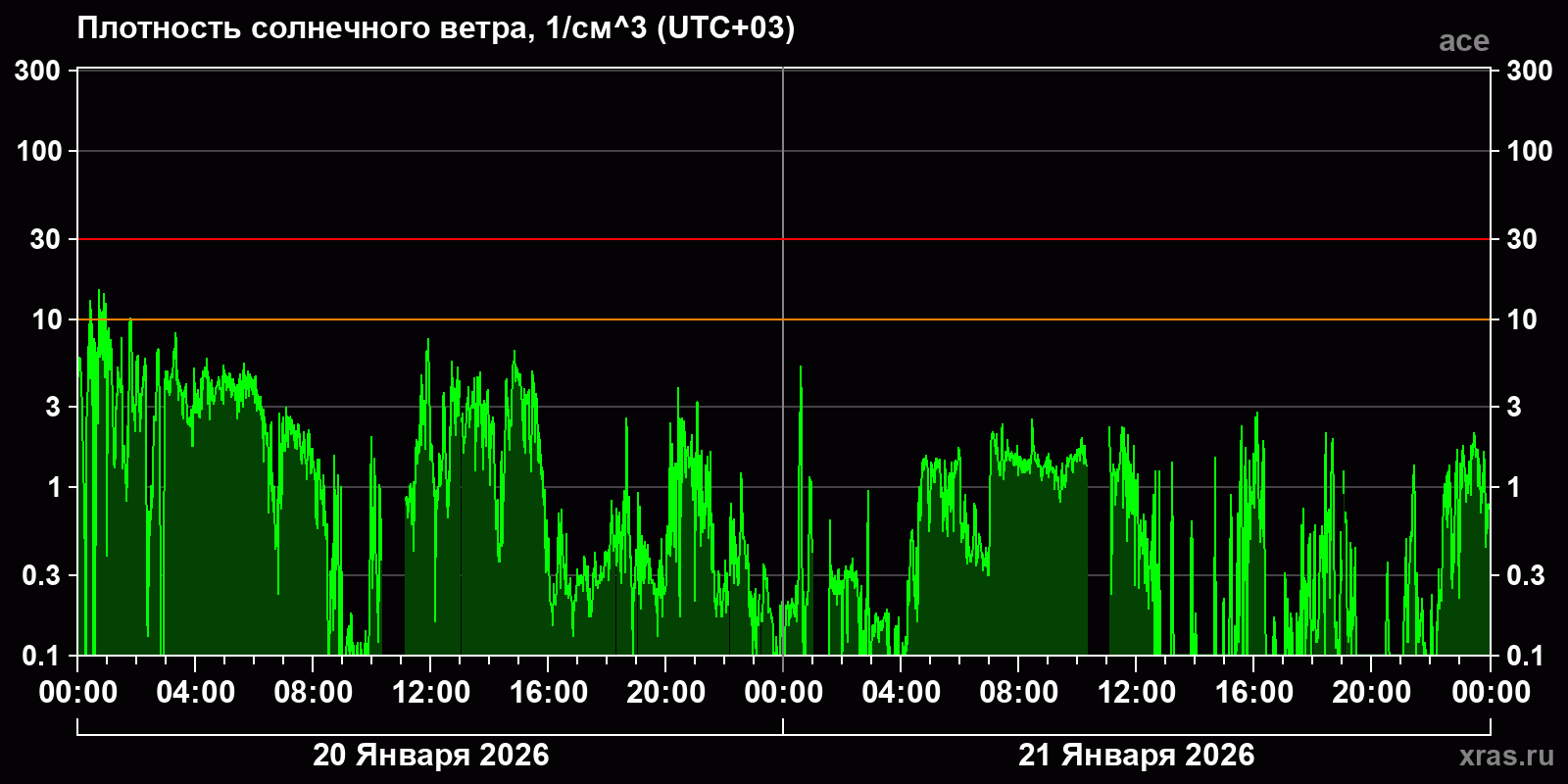 Плотность солнечного ветра