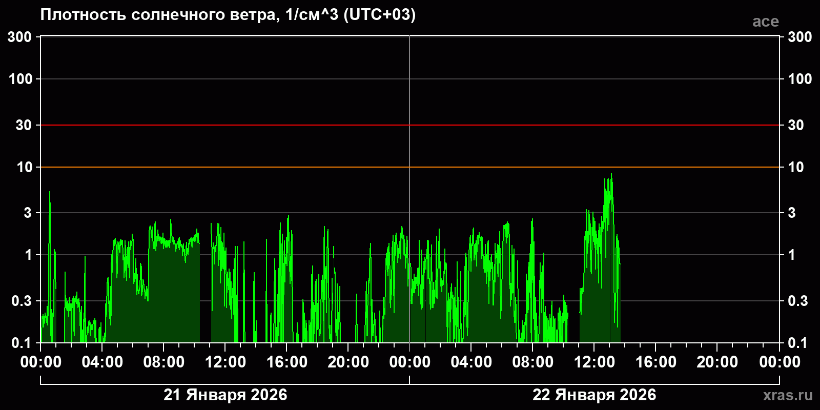 Плотность солнечного ветра