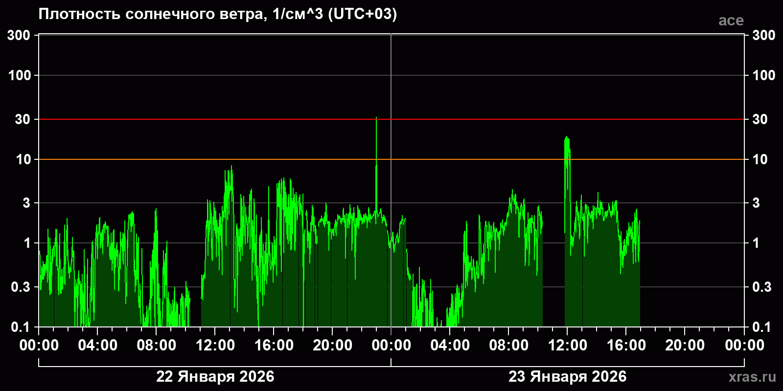 Плотность солнечного ветра