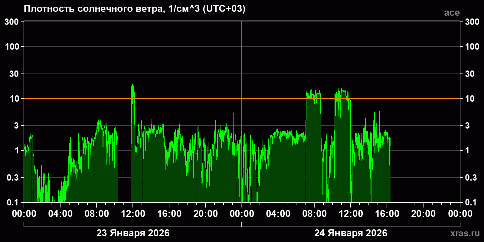 Плотность солнечного ветра