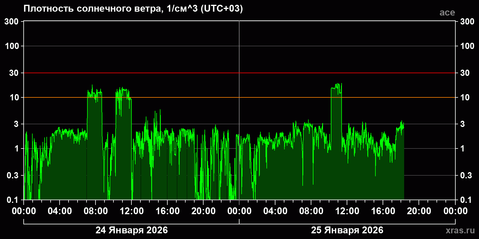 Плотность солнечного ветра