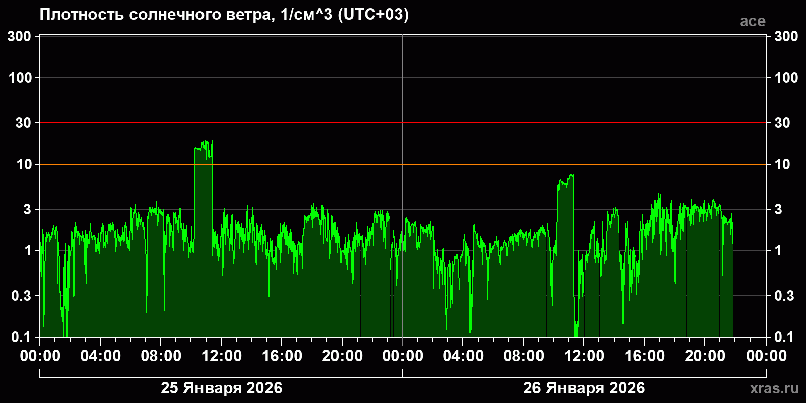 Плотность солнечного ветра
